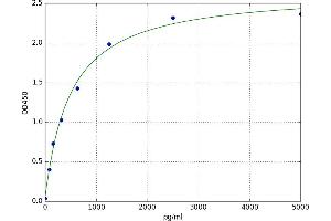 A typical standard curve (GDF3 Kit ELISA)
