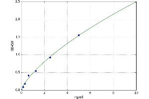 A typical standard curve (RRM1 Kit ELISA)