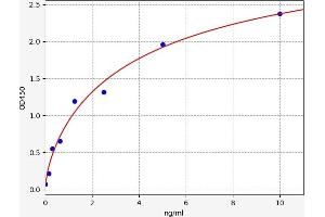 Typical standard curve (Surfactant Protein C Kit ELISA)