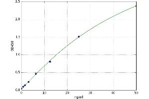 A typical standard curve
