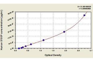 Typical standard curve (S100P Kit ELISA)