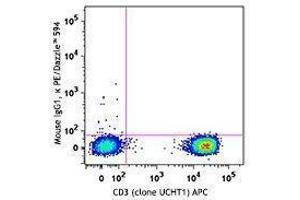 Flow Cytometry (FACS) image for anti-Chemokine (C-C Motif) Receptor 4 (CCR4) antibody (PE/Dazzle™ 594) (ABIN2659677)