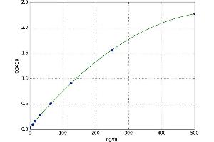 A typical standard curve