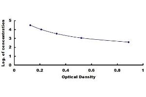 Typical standard curve