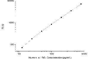 Typical standard curve (A1BG Kit CLIA)