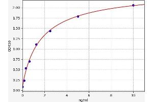 Typical standard curve (CR1L Kit ELISA)