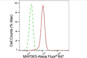 Flow cytometric analysis of MAP3K5 expression in HT- cells using MAP3K5 antibody (ABIN7799472), 1:2,000).