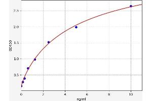 Typical standard curve (TRIAP1 Kit ELISA)