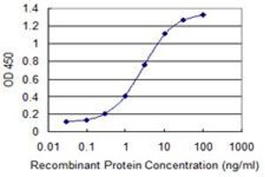 Detection limit for recombinant GST tagged ELAVL1 is 0.