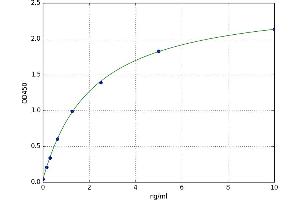 A typical standard curve (PUMA Kit ELISA)