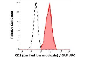Separation of human CD2 positive lymphocytes (red-filled) from neutrophil granulocytes (black-dashed) in flow cytometry analysis (surface staining) of human peripheral whole blood stained using anti-human CD2 (TS1/8) purified antibody (low endotoxin, concentration in sample 4 μg/mL) GAM APC.