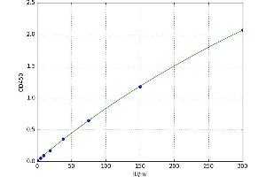 A typical standard curve (Glutathione Peroxidase 1 Kit ELISA)