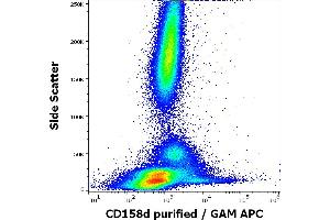Flow cytometry surface staining pattern of murine splenocytes stained using anti-human CD158d (mAb#33) purified antibody (concentration in sample 6 μg/mL, GAM APC).