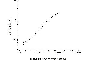 Typical standard curve (MBP Kit ELISA)