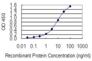 Detection limit for recombinant GST tagged HELLS is 0.