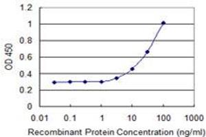 Detection limit for recombinant GST tagged RGS18 is 1 ng/ml as a capture antibody. (RGS18 anticorps  (AA 1-235))