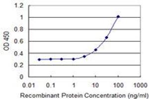 Detection limit for recombinant GST tagged RGS18 is 1 ng/ml as a capture antibody.