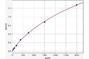 Typical standard curve (CXCL9 Kit ELISA)