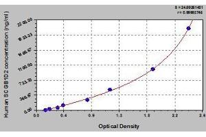 Typical standard curve (SCGB1D2 Kit ELISA)