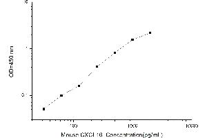 Typical standard curve (CXCL16 Kit ELISA)