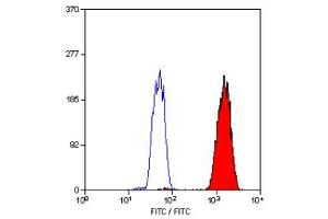 Flow Cytometry (FACS) image for anti-Proliferating Cell Nuclear Antigen (PCNA) antibody (FITC) (ABIN336114) (PCNA anticorps  (FITC))