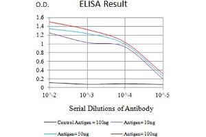Black line: Control Antigen (100 ng),Purple line: Antigen (10 ng), Blue line: Antigen (50 ng), Red line:Antigen (100 ng)