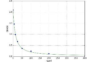 Pentosidine ELISA Kit