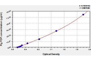 Typical Standard Curve (FDP Kit ELISA)