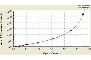 Typical Standard Curve (PROC Kit ELISA)