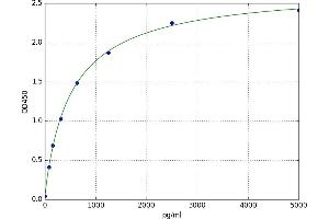 A typical standard curve (GFRA1 Kit ELISA)