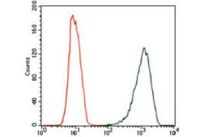 Flow Cytometry (FACS) image for anti-Nitric Oxide Synthase 2, Inducible (NOS2) antibody (ABIN1844575)