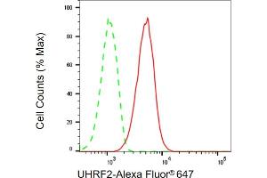 Flow cytometric analysis of UHRF2 expression in C2C12 cells using UHRF2 antibody (ABIN7800763), 1:2,000).