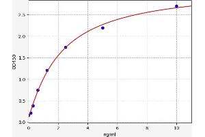 Typical standard curve (Aquaporin 5 Kit ELISA)