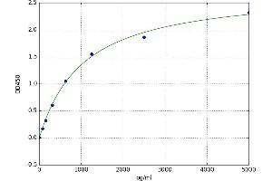 A typical standard curve (ADAMTS12 Kit ELISA)