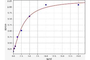 Typical standard curve (Lipocalin 2 Kit ELISA)