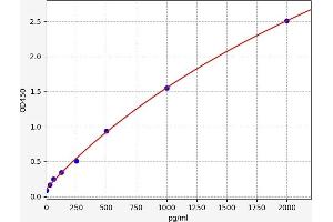 Typical standard curve (Pseudomonas Exotoxin A Kit ELISA)