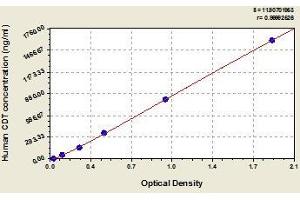 Typical standard curve (CDT Kit ELISA)