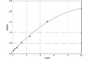 A typical standard curve (FPGS Kit ELISA)