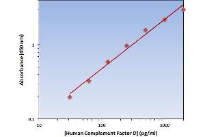 This is an example of what a typical standard curve will look like. (Adipsin Kit ELISA)