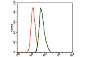 Flow Cytometry (FACS) image for anti-T Antigen (AA 218-352) antibody (ABIN1845735) (T Antigen (AA 218-352) anticorps)