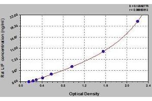 Typical standard curve (LIF Kit ELISA)