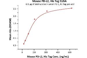 Immobilized Biotinylated Human PD-1, Fc Tag (ABIN5674606,ABIN6253684) at 1 μg/mL (100 μL/well) on streptavidin precoated (0.