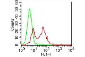 Flow Cytometry (FACS) image for anti-CD68 Molecule (CD68) (AA 80-280) antibody (FITC) (ABIN5027462) (CD68 anticorps  (AA 80-280) (FITC))
