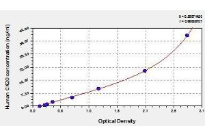 Typical standard curve (KRT20 Kit ELISA)