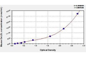 Typical standard curve (OxLDL Kit ELISA)