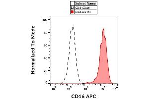 Surface staining of CD16 in human peripheral blood with anti-CD16 (3G8) APC. (CD16 anticorps  (APC))