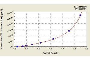 Typical standard curve (C9ORF72 Kit ELISA)