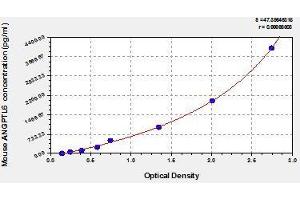 Typical standard curve (ANGPTL6 Kit ELISA)