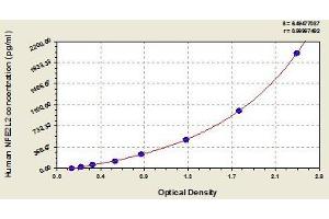 Typical standard curve (NRF2 Kit ELISA)
