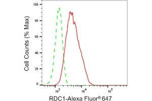 Flow cytometric analysis of RDC1 expression in HepG2 cells using RDC1 antibody (ABIN7800823), 1:2,000).